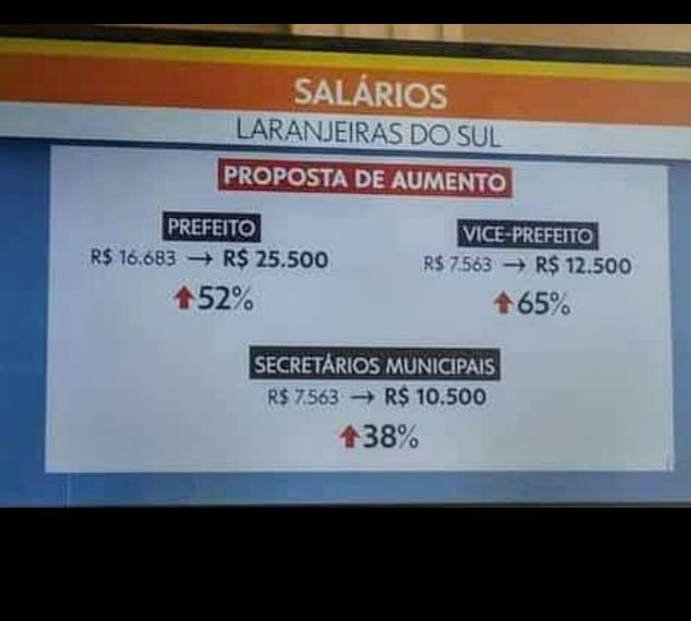 Laranjeirenses manifestam insatisfação com alta de salários de servidores do executivo e legislativo